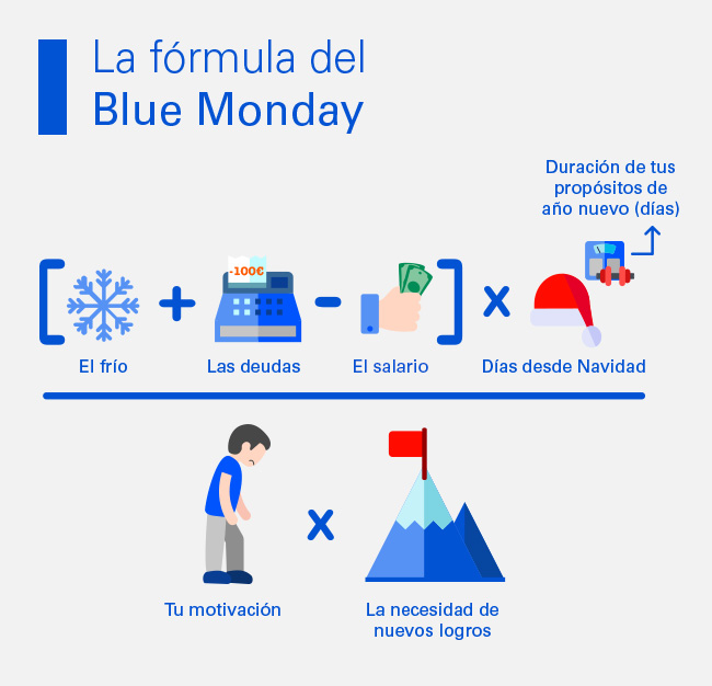 Fórmula para calcular el Blue Monday. Se explica a continuación en texto
