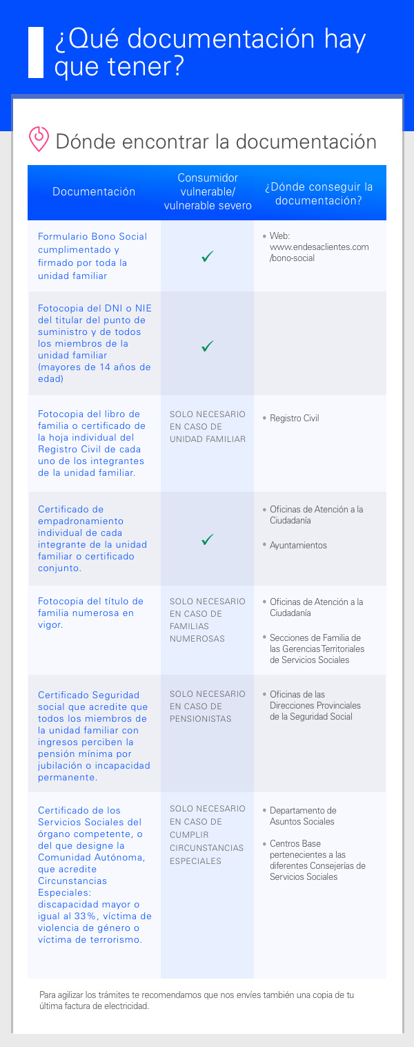 Documentación necesaria para solicitar el Bono Social