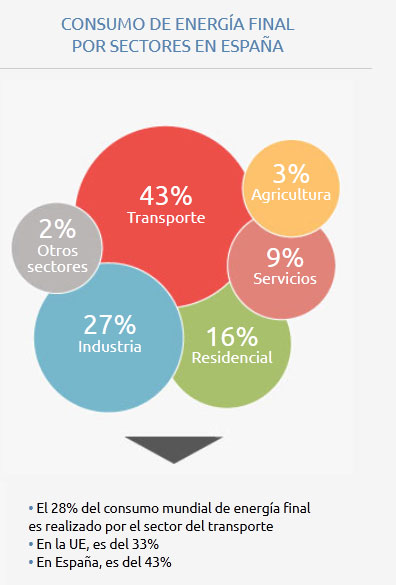 Consumo de energía final por sectores