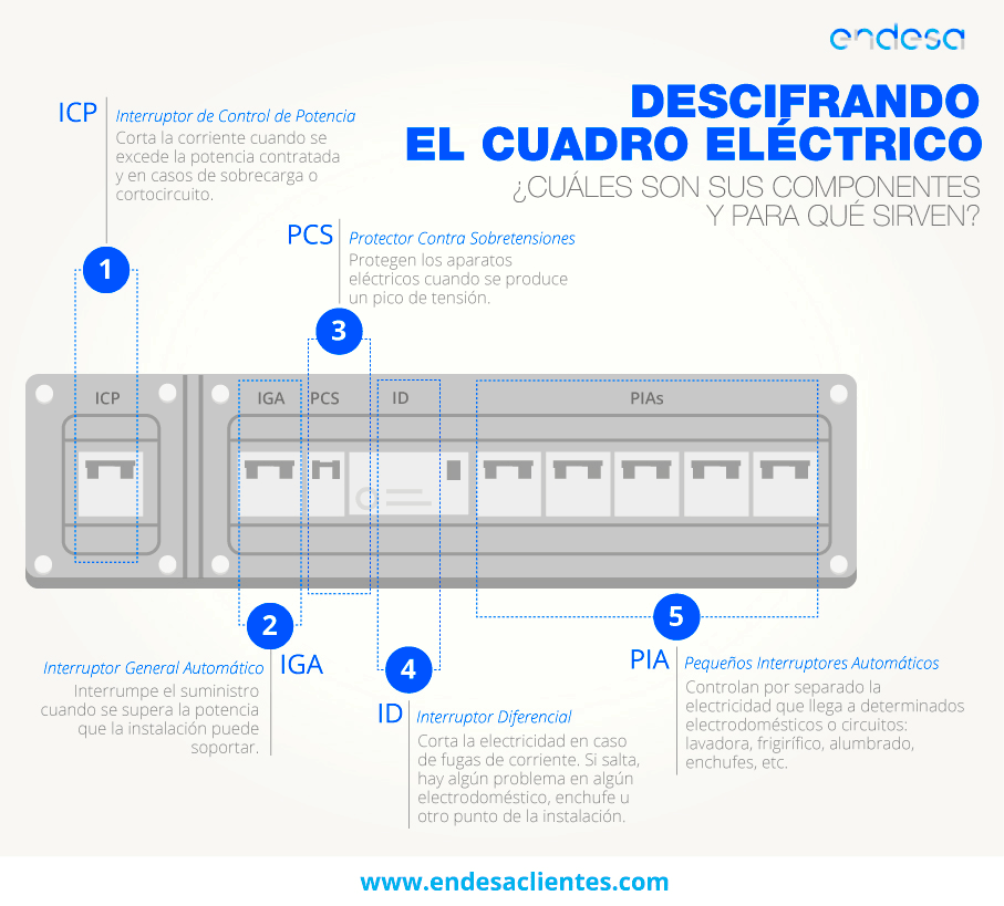 Infografía: Decifrando el cuadro eléctrico. Esta información se presenta a continuación en texto.