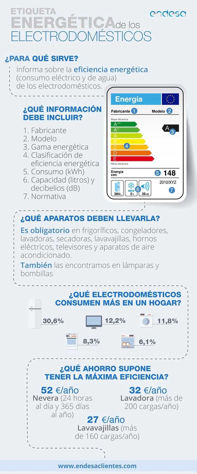 Infografía: Etiqueta energética de los electrodomésticos. Esta información se presenta a continuación en texto.