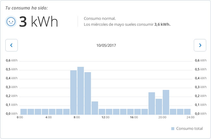 Gráfica de consumo perfil mañanero