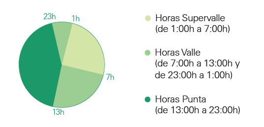 periodos horarios verde supervalle