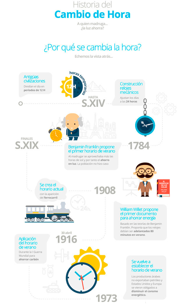 ¿Cuándo y por qué se cambia la hora? Endesa Clientes