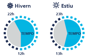 Períodes horaris Tempo Sempre Guanyes mes