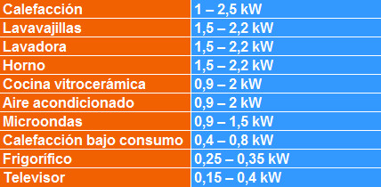 Resultado de imagen de tabla de consumos energeticos del hogar