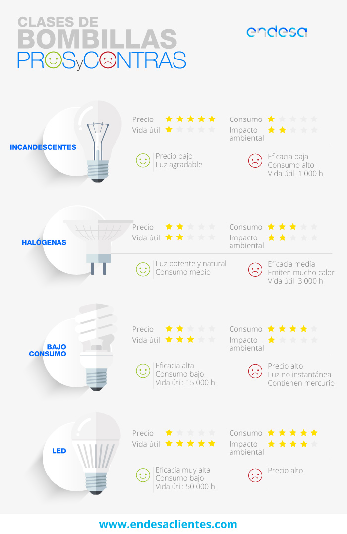 Infografía que muestra las clases de bombillas, sus pros y contras, tal como se explica en el texto.