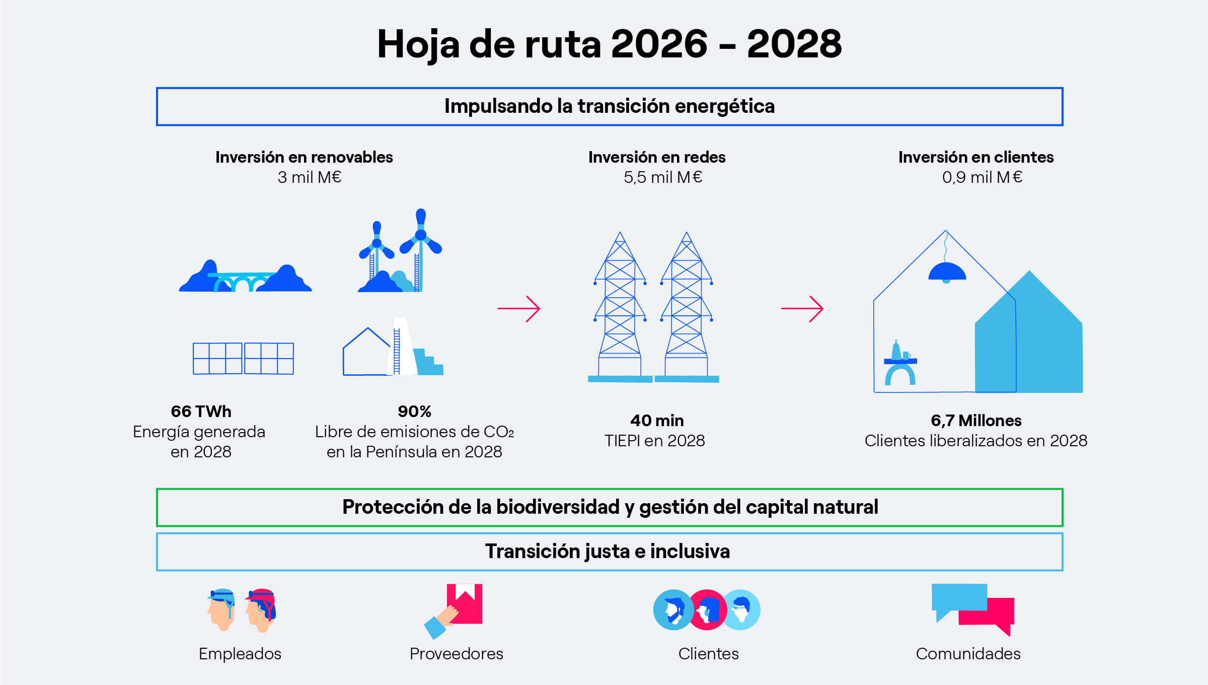 infografía hoja de ruta 2028