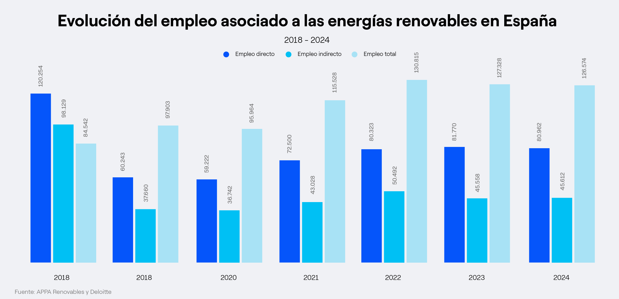 evolucion empleo asociado a las renovables en españa