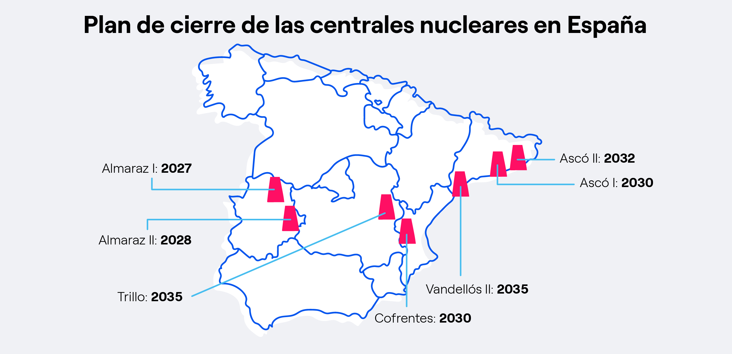 Plan de cierre de las centrales nucleares en España