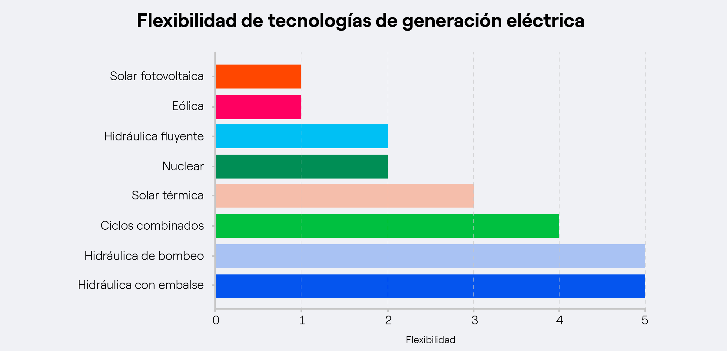 flexibilidad de tecnologías de generación eléctrica